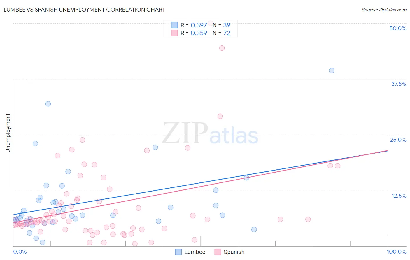 Lumbee vs Spanish Unemployment