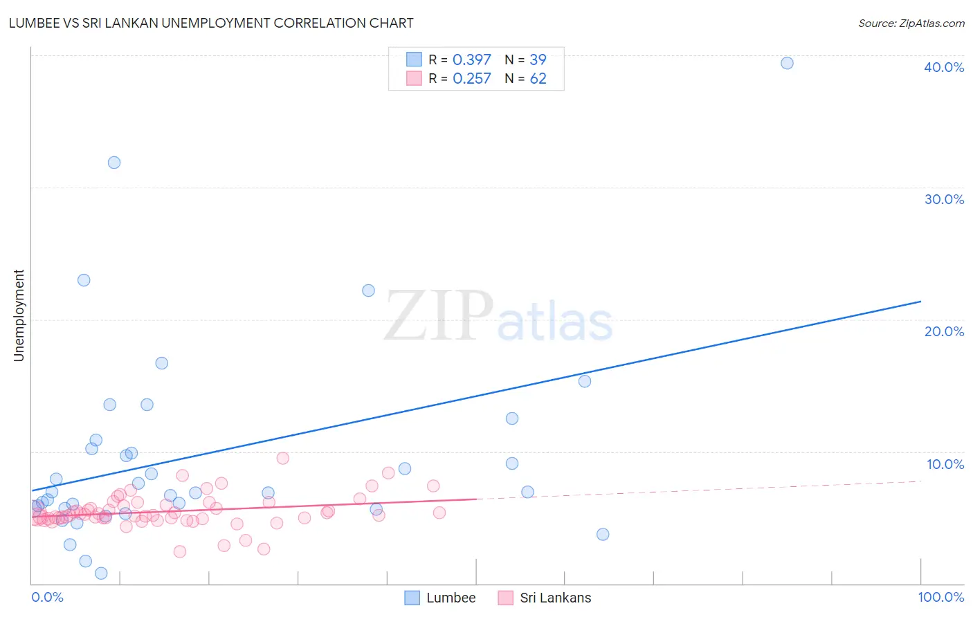 Lumbee vs Sri Lankan Unemployment