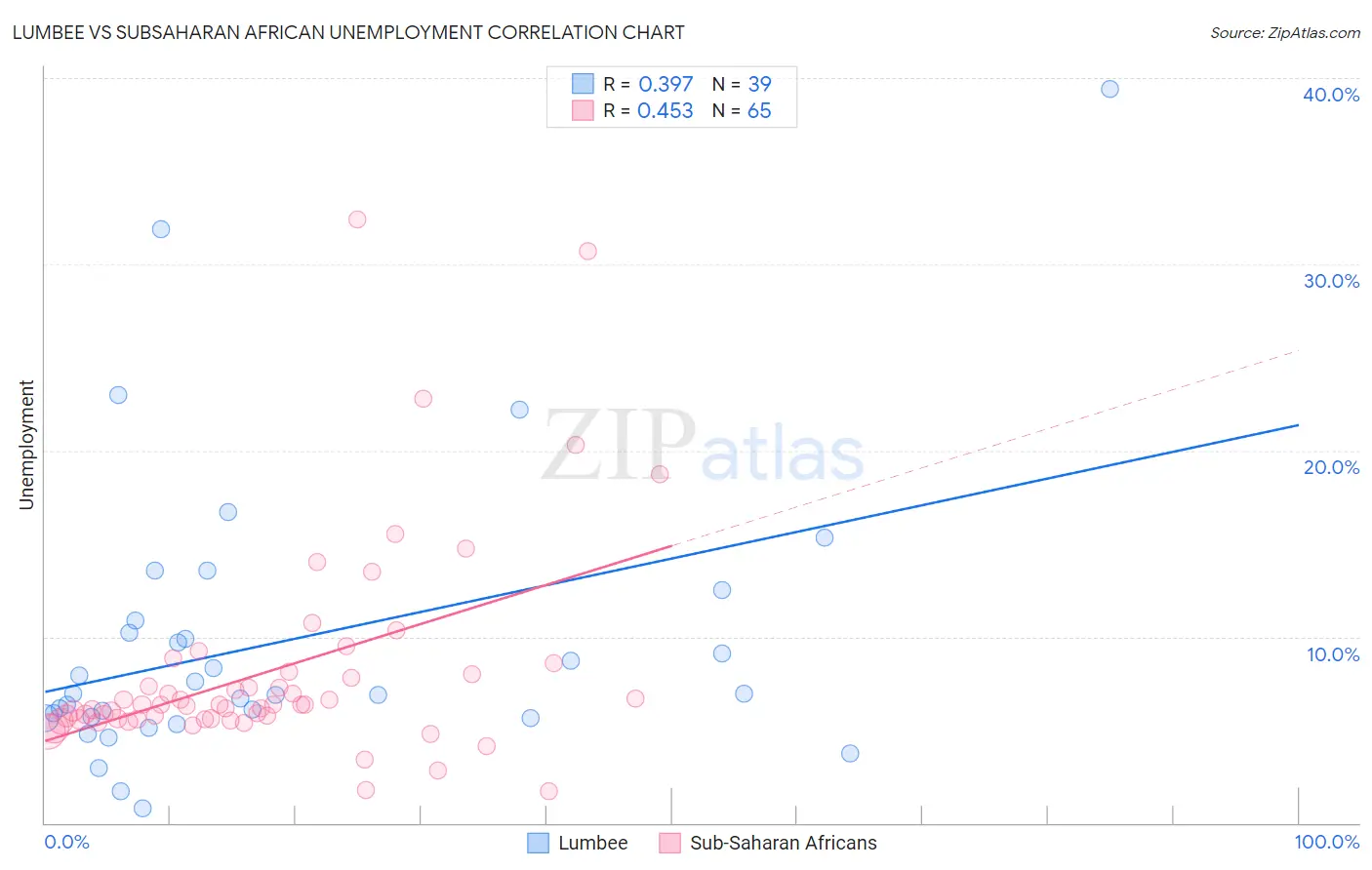 Lumbee vs Subsaharan African Unemployment