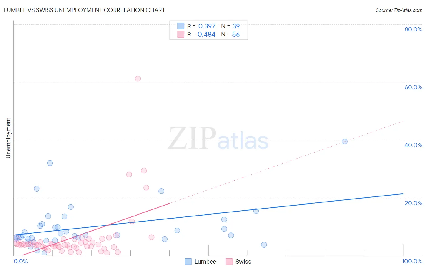 Lumbee vs Swiss Unemployment