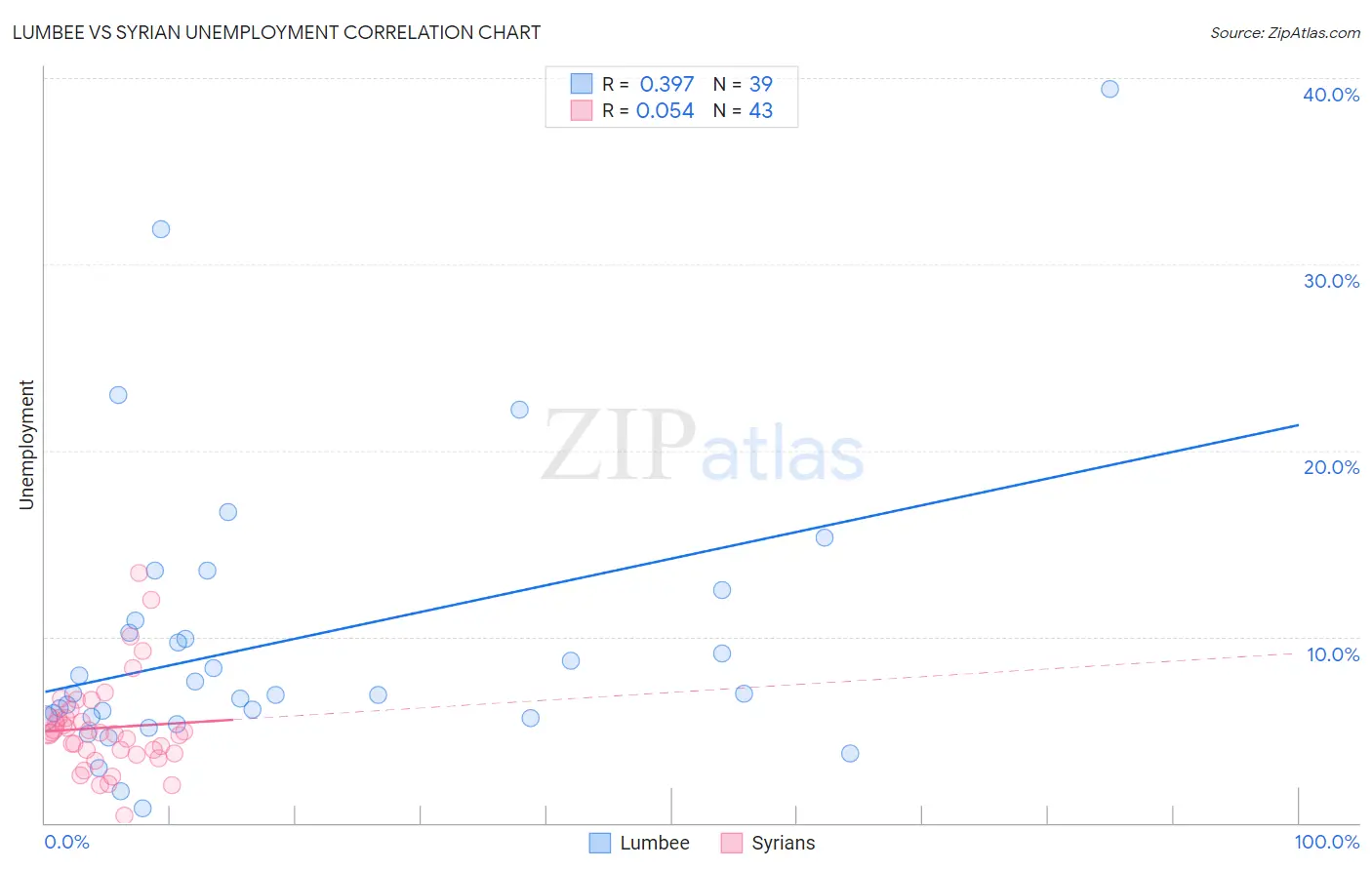 Lumbee vs Syrian Unemployment