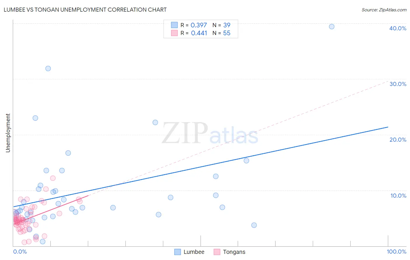 Lumbee vs Tongan Unemployment