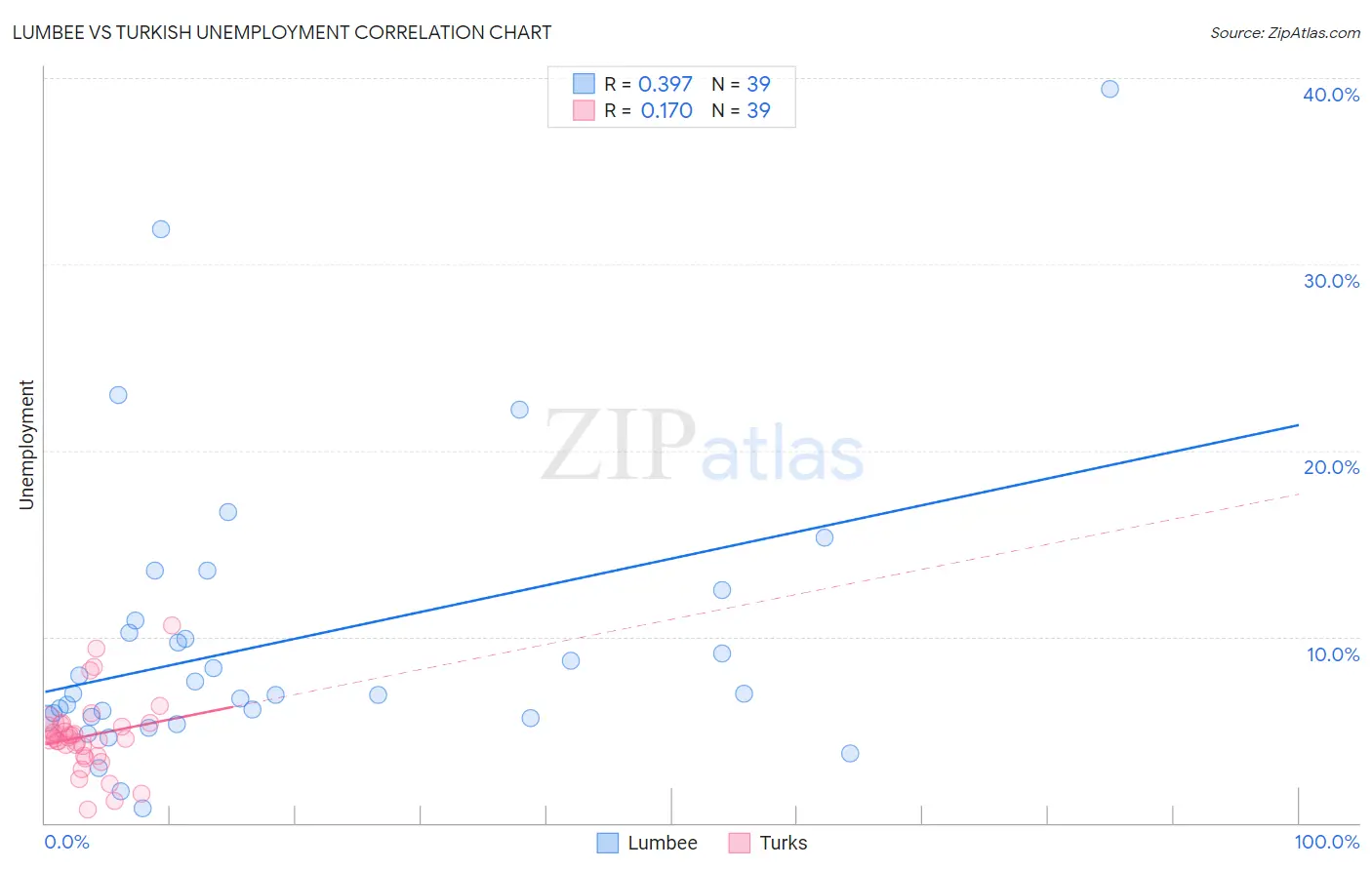 Lumbee vs Turkish Unemployment