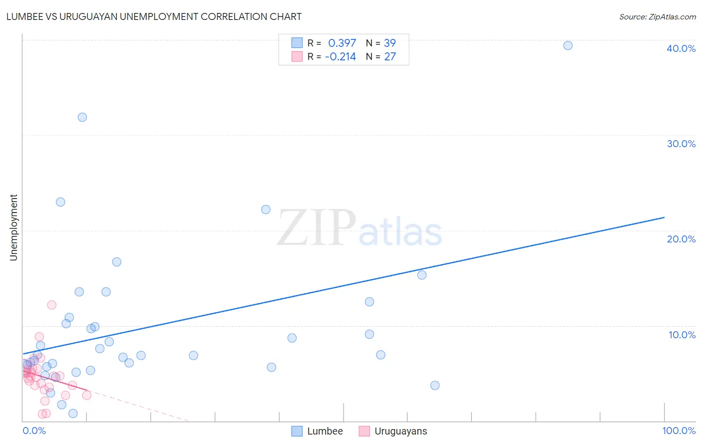 Lumbee vs Uruguayan Unemployment