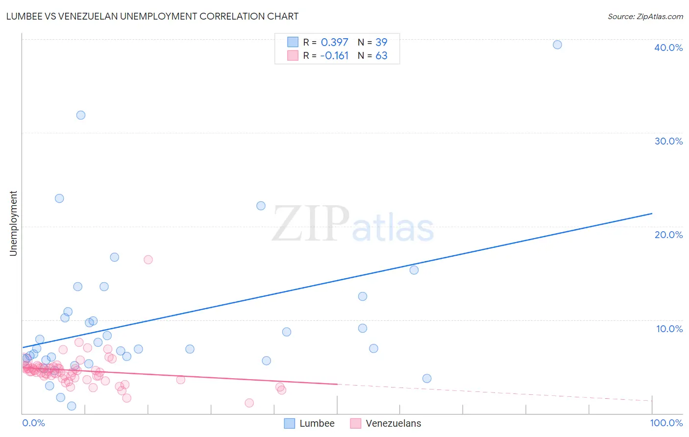 Lumbee vs Venezuelan Unemployment