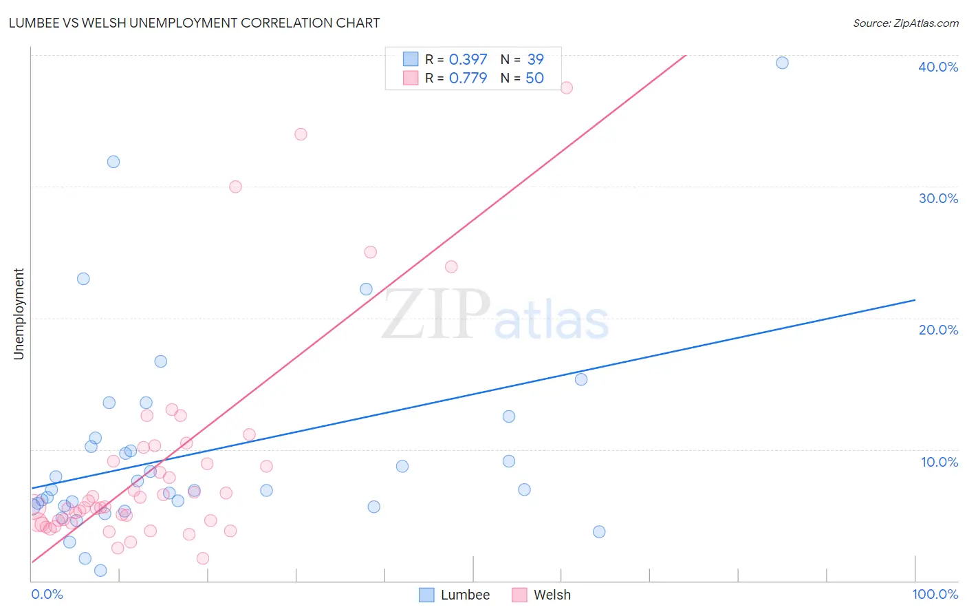 Lumbee vs Welsh Unemployment