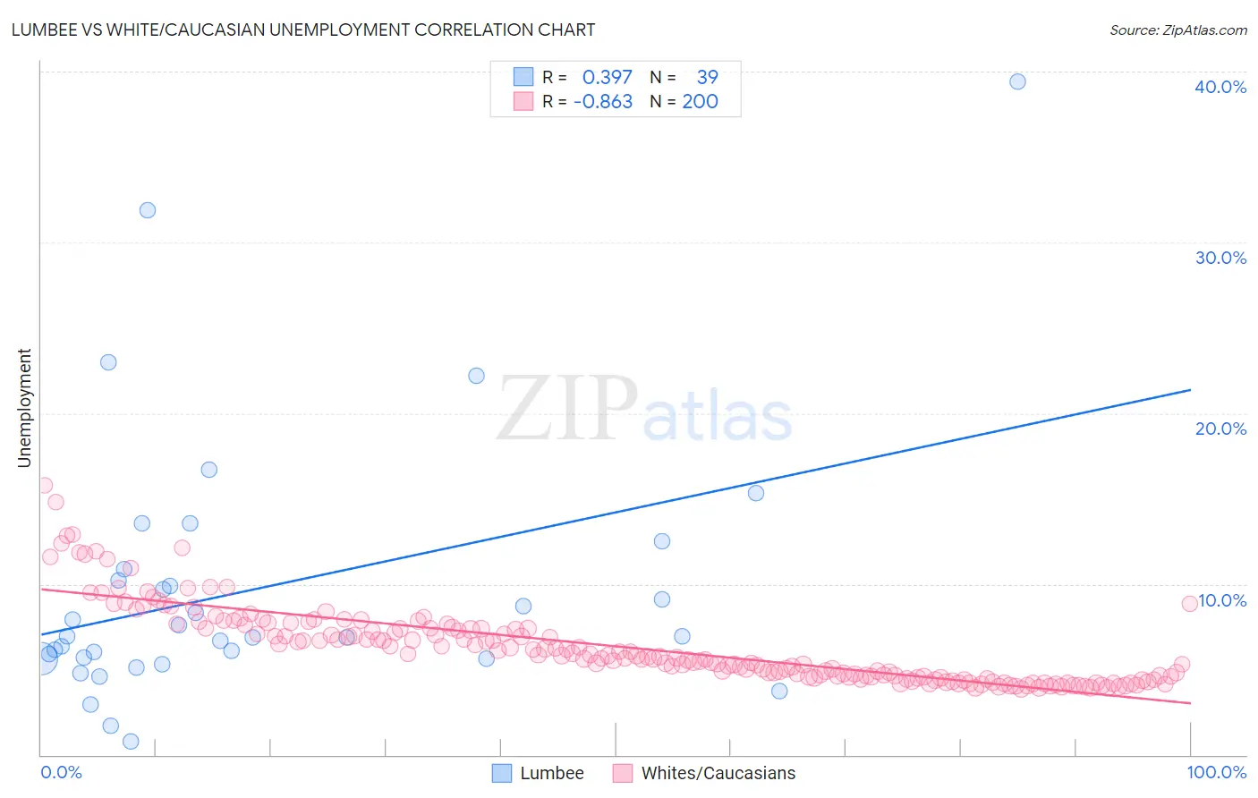 Lumbee vs White/Caucasian Unemployment