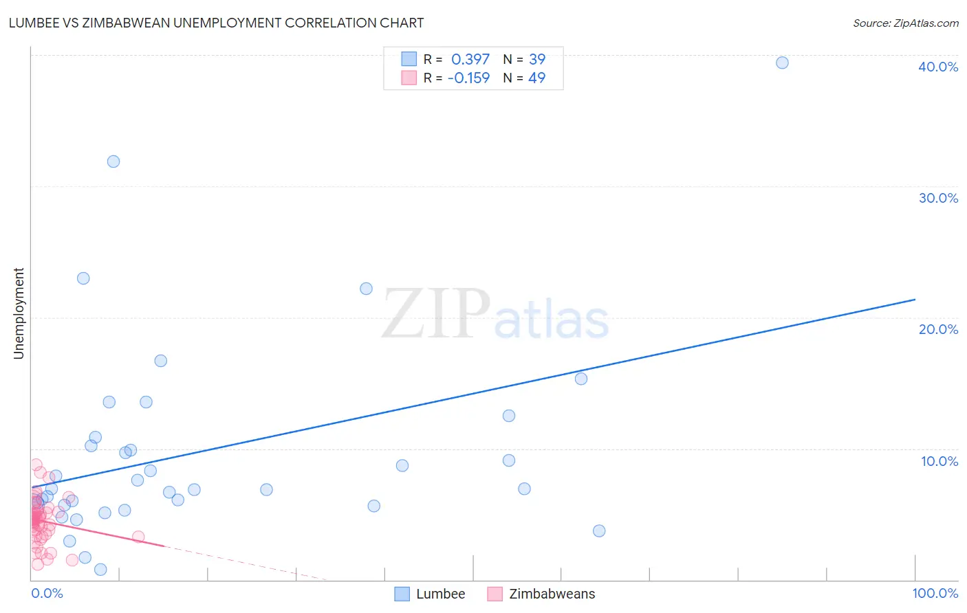 Lumbee vs Zimbabwean Unemployment