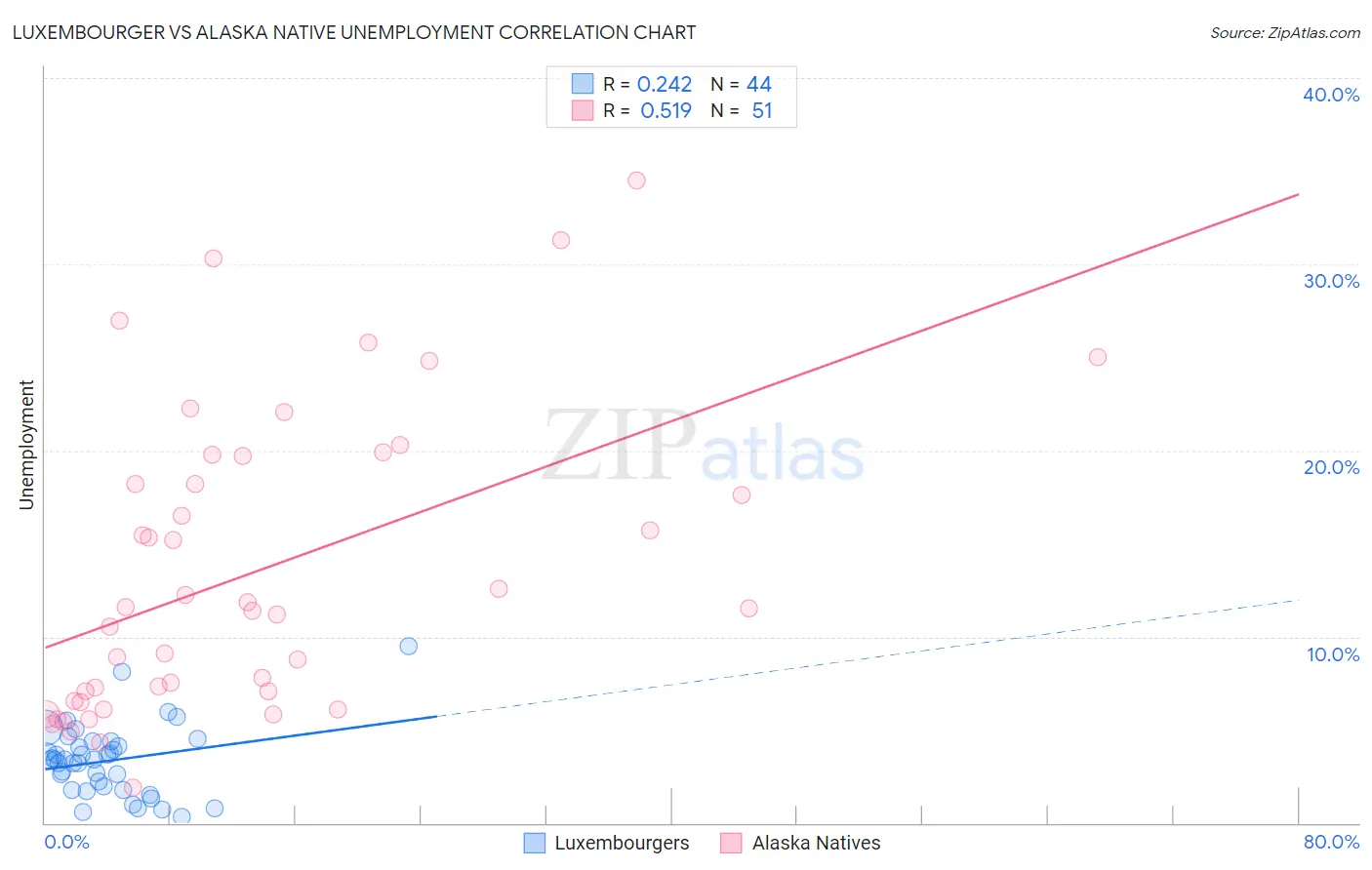 Luxembourger vs Alaska Native Unemployment