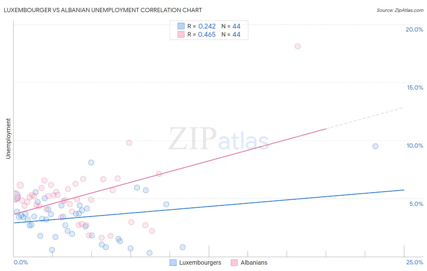 Luxembourger vs Albanian Unemployment