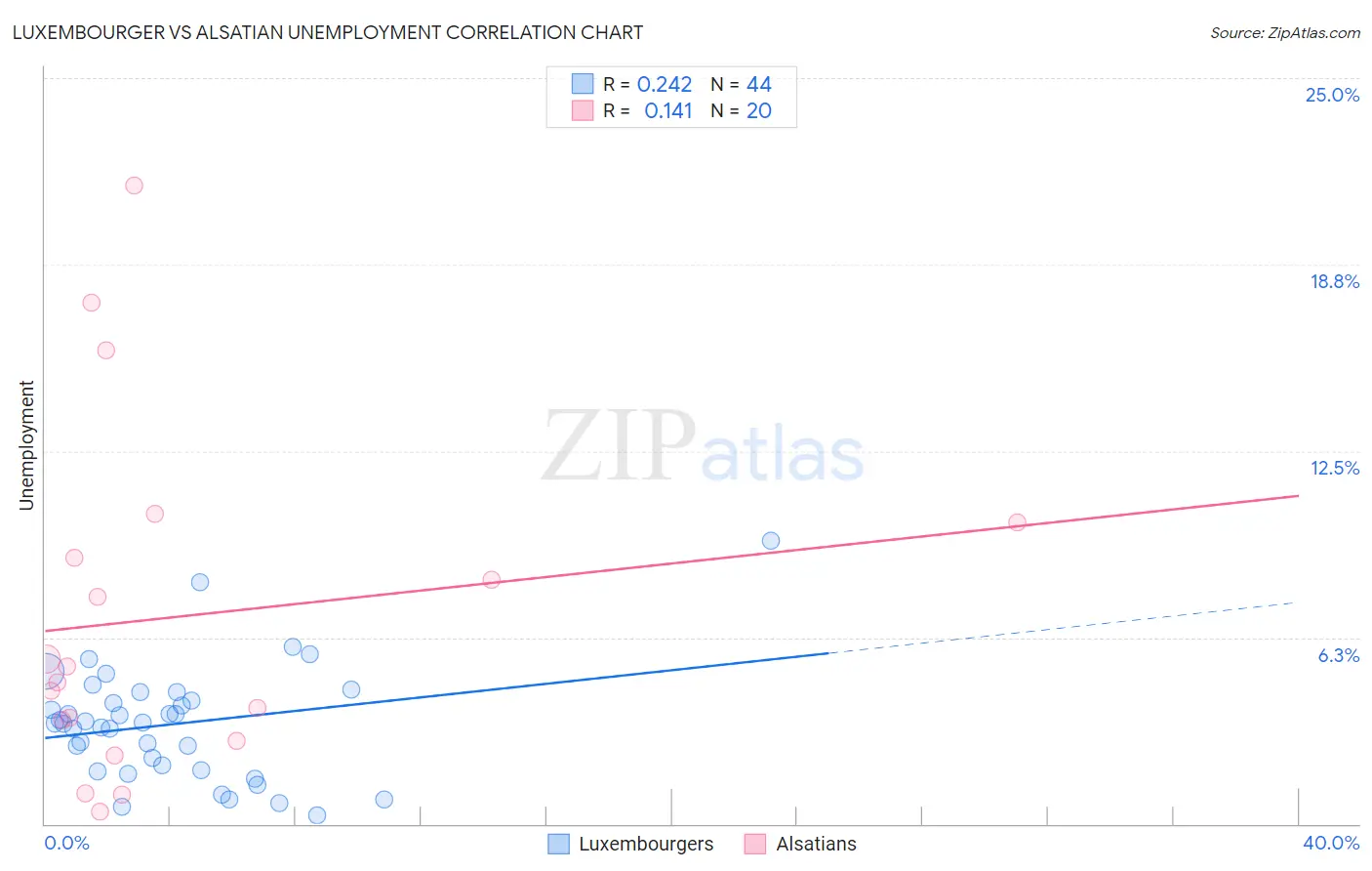 Luxembourger vs Alsatian Unemployment