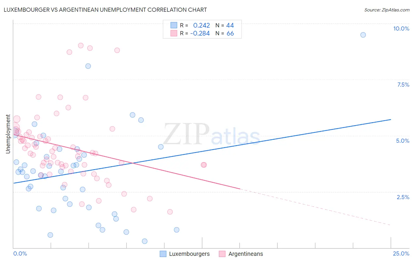 Luxembourger vs Argentinean Unemployment