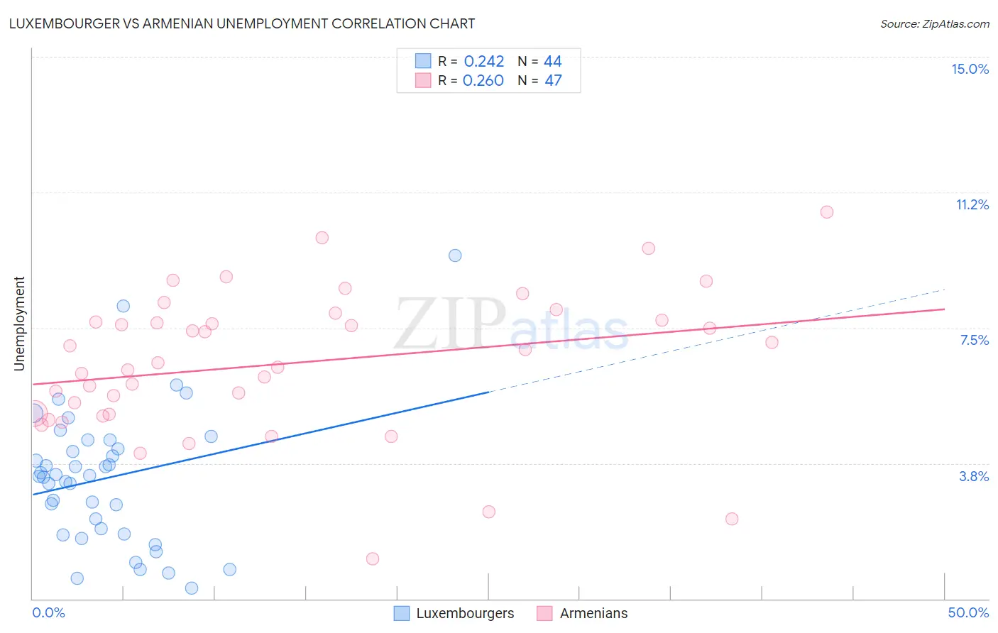 Luxembourger vs Armenian Unemployment