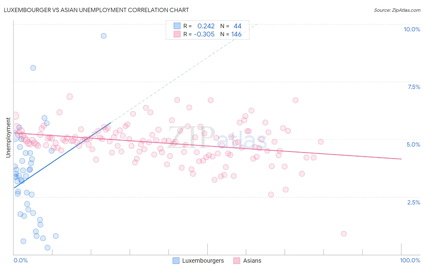 Luxembourger vs Asian Unemployment