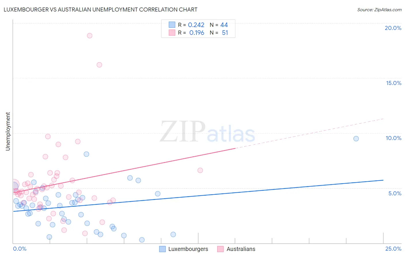 Luxembourger vs Australian Unemployment