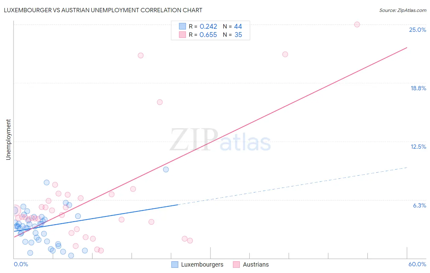 Luxembourger vs Austrian Unemployment
