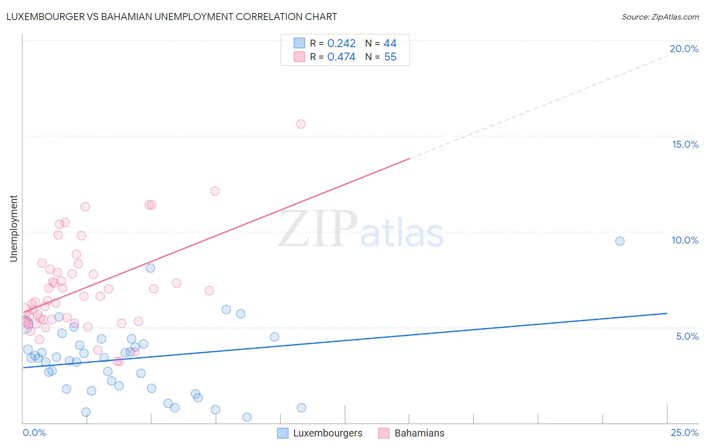 Luxembourger vs Bahamian Unemployment