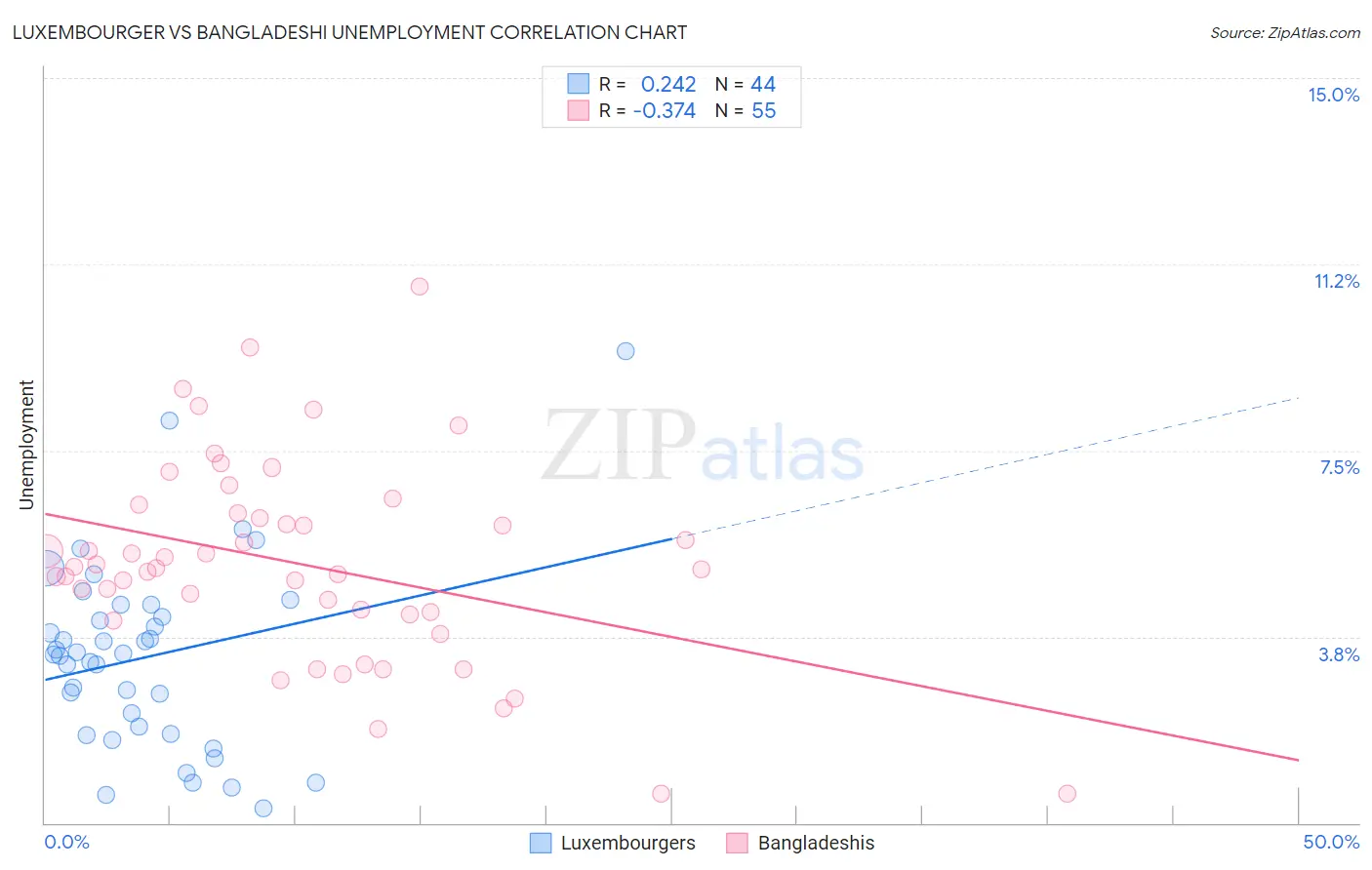 Luxembourger vs Bangladeshi Unemployment