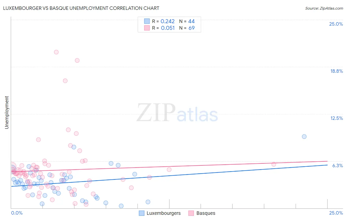 Luxembourger vs Basque Unemployment
