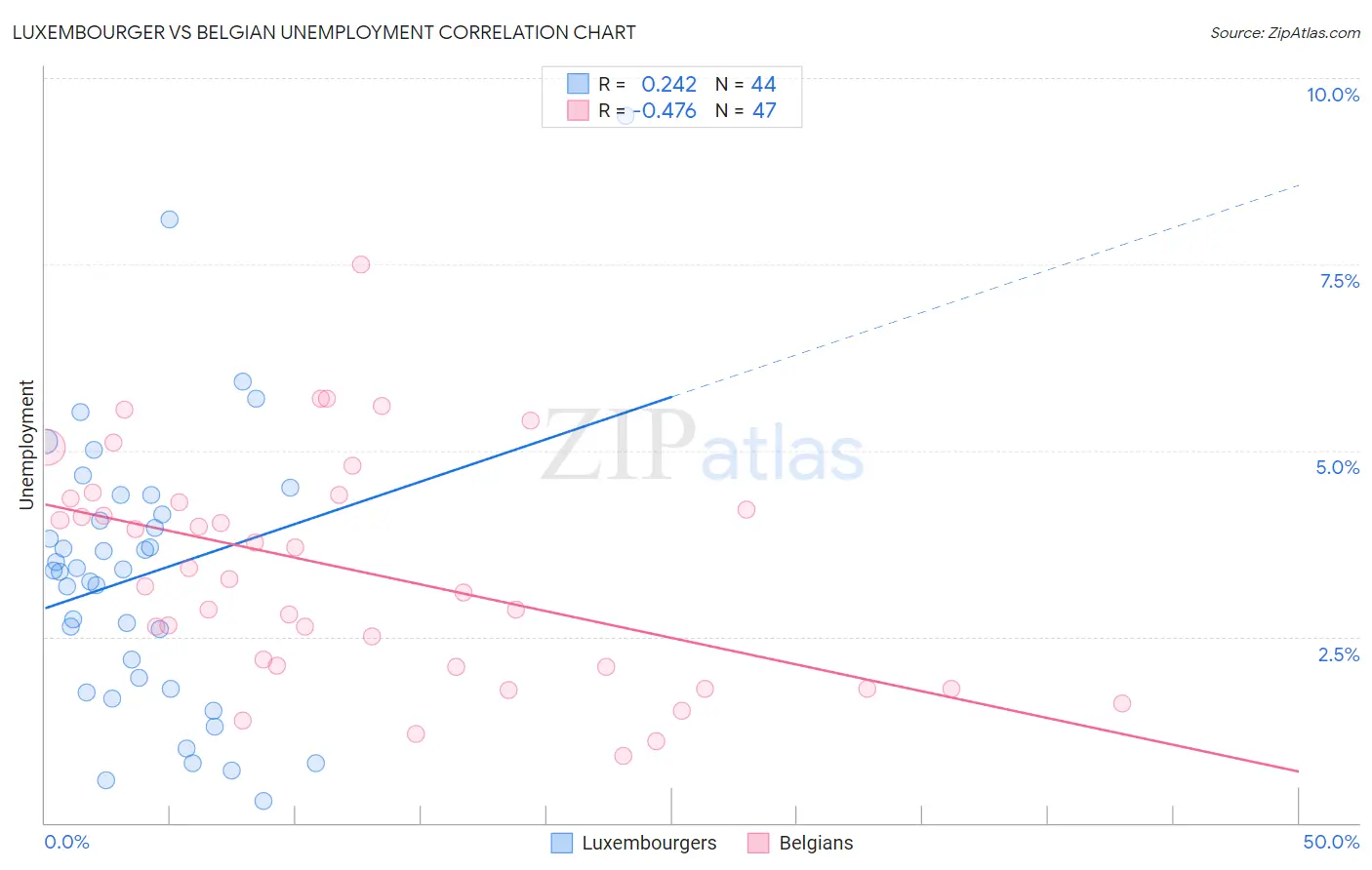 Luxembourger vs Belgian Unemployment