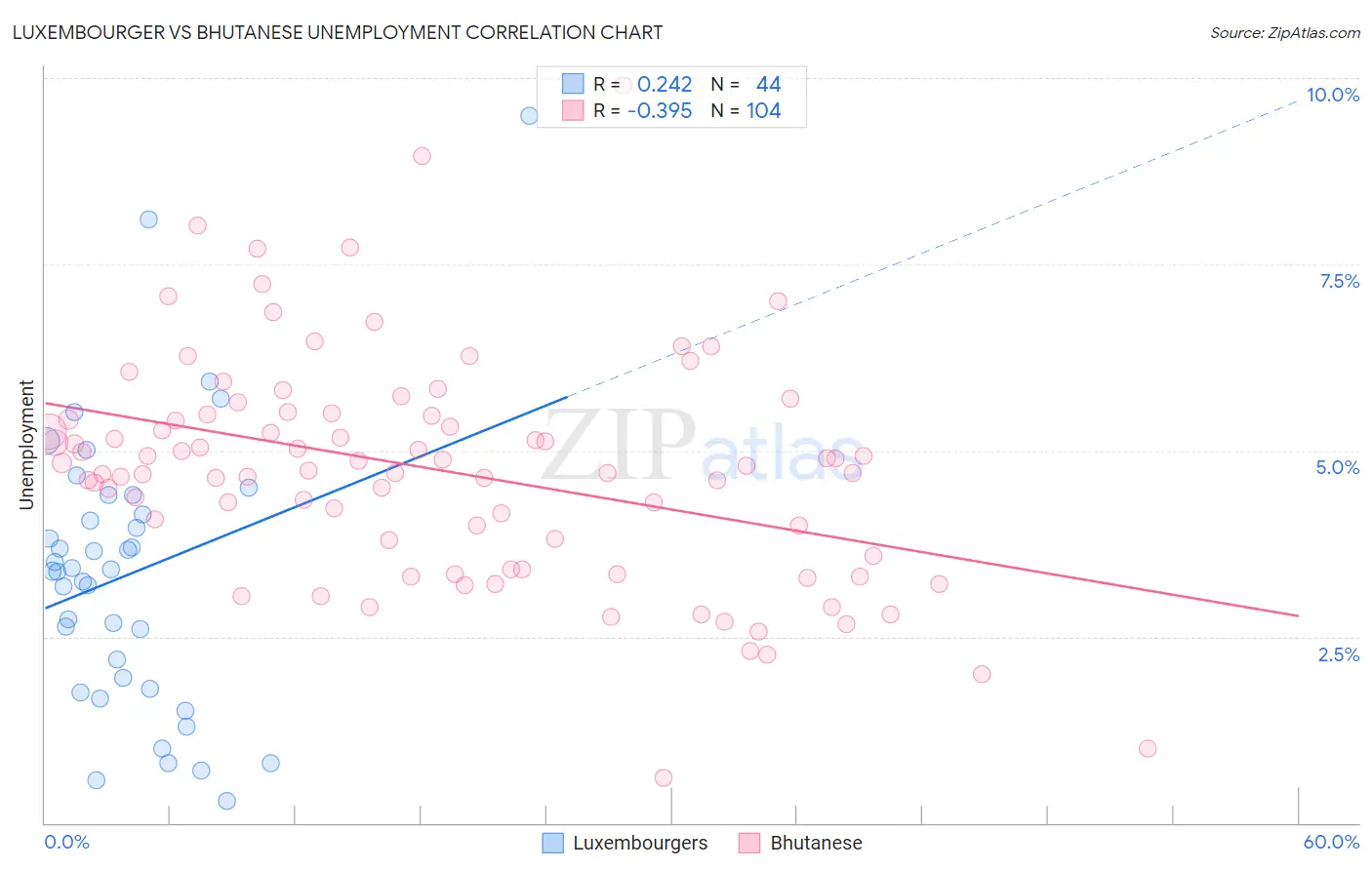 Luxembourger vs Bhutanese Unemployment