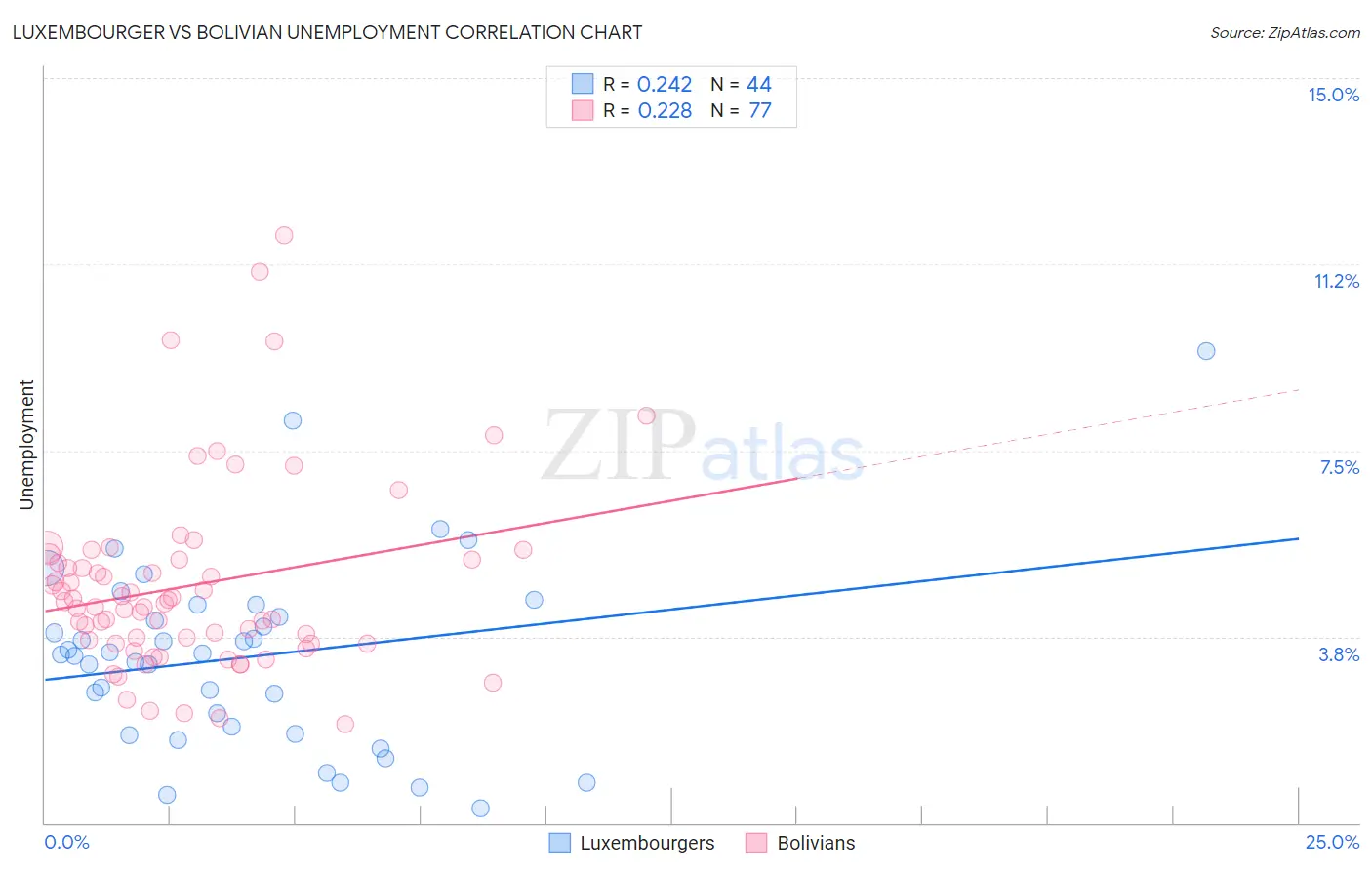 Luxembourger vs Bolivian Unemployment