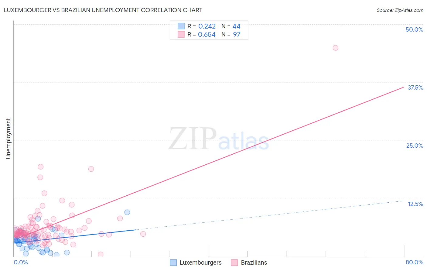 Luxembourger vs Brazilian Unemployment