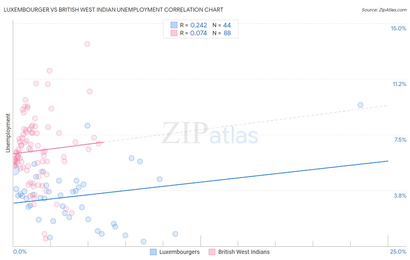 Luxembourger vs British West Indian Unemployment