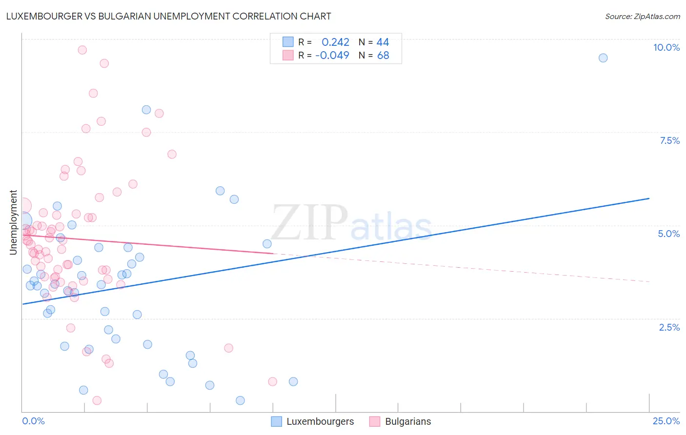 Luxembourger vs Bulgarian Unemployment