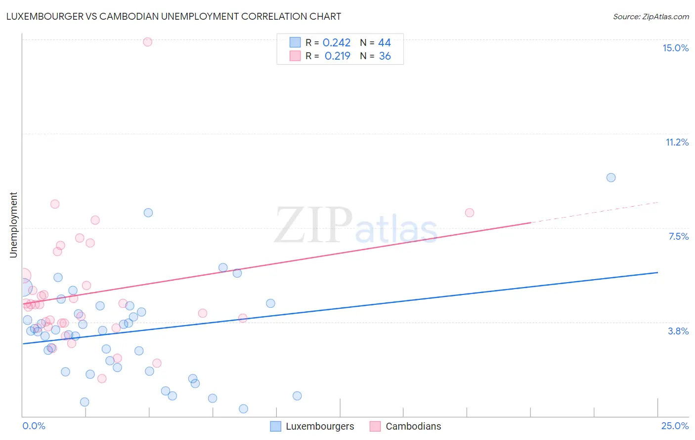Luxembourger vs Cambodian Unemployment