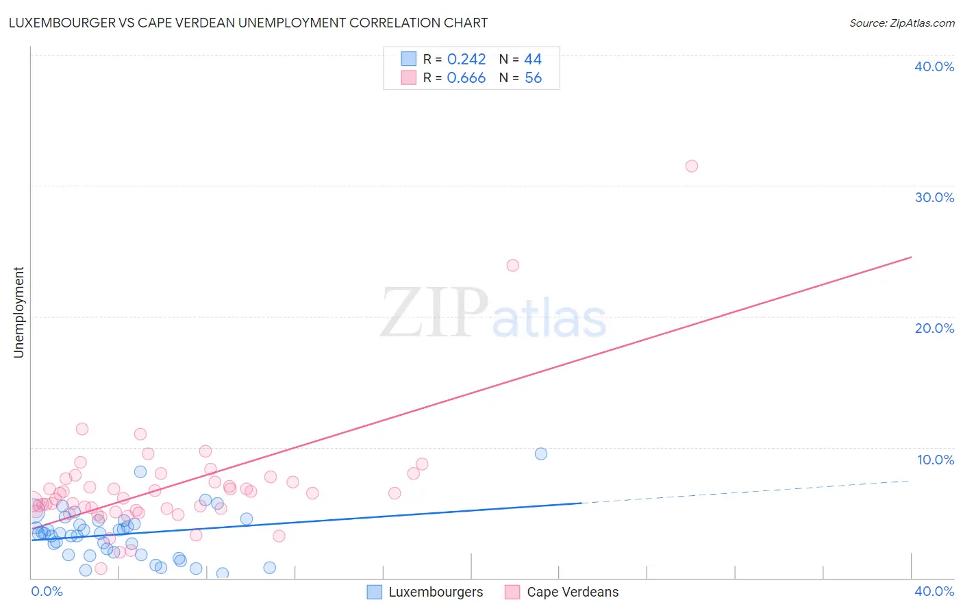 Luxembourger vs Cape Verdean Unemployment