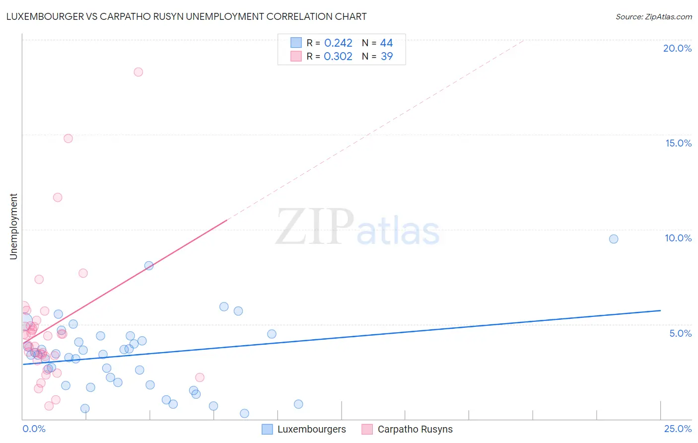 Luxembourger vs Carpatho Rusyn Unemployment