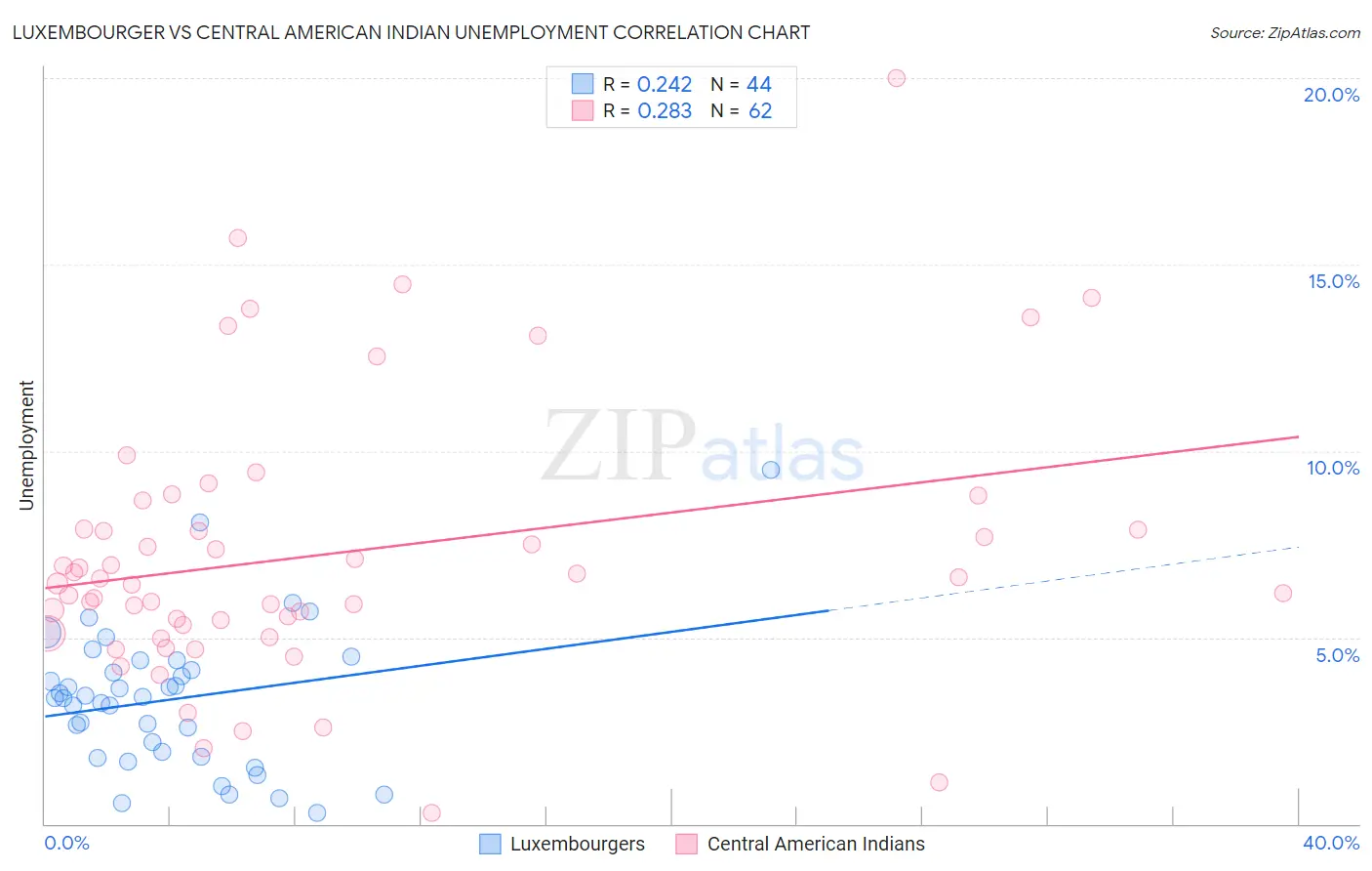 Luxembourger vs Central American Indian Unemployment