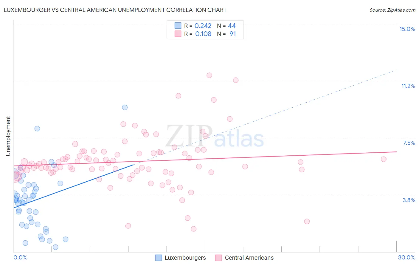 Luxembourger vs Central American Unemployment