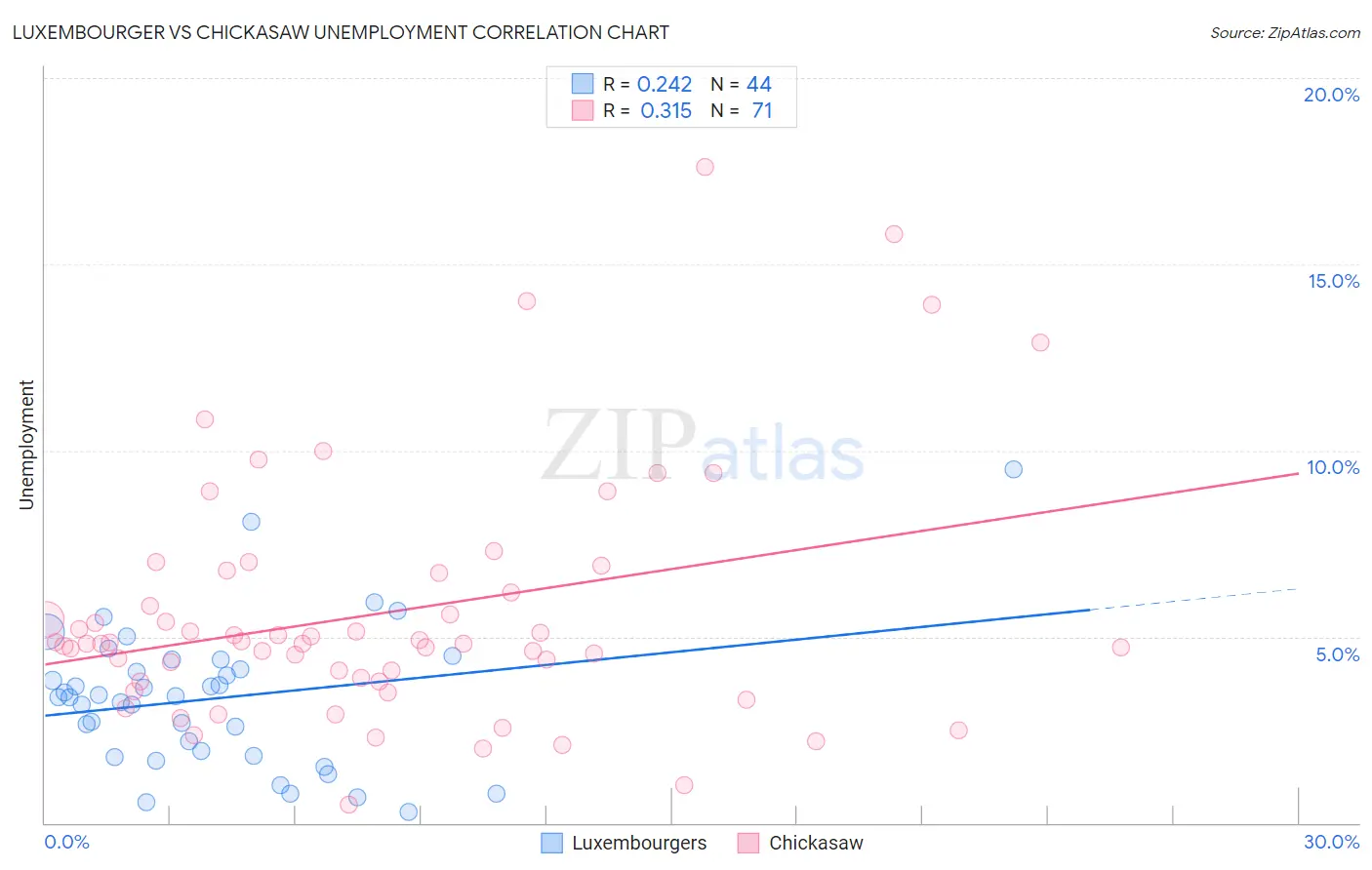 Luxembourger vs Chickasaw Unemployment