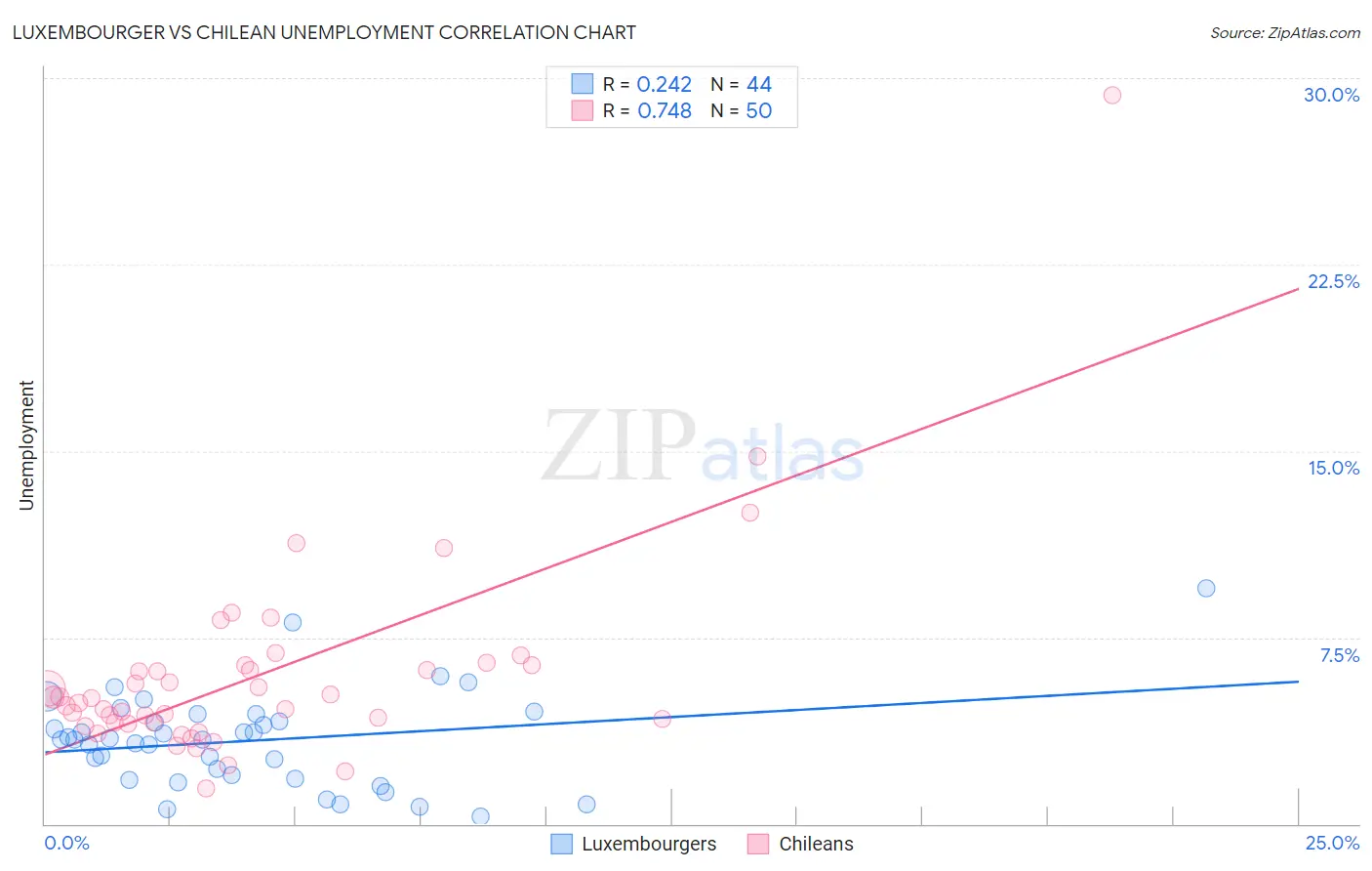Luxembourger vs Chilean Unemployment