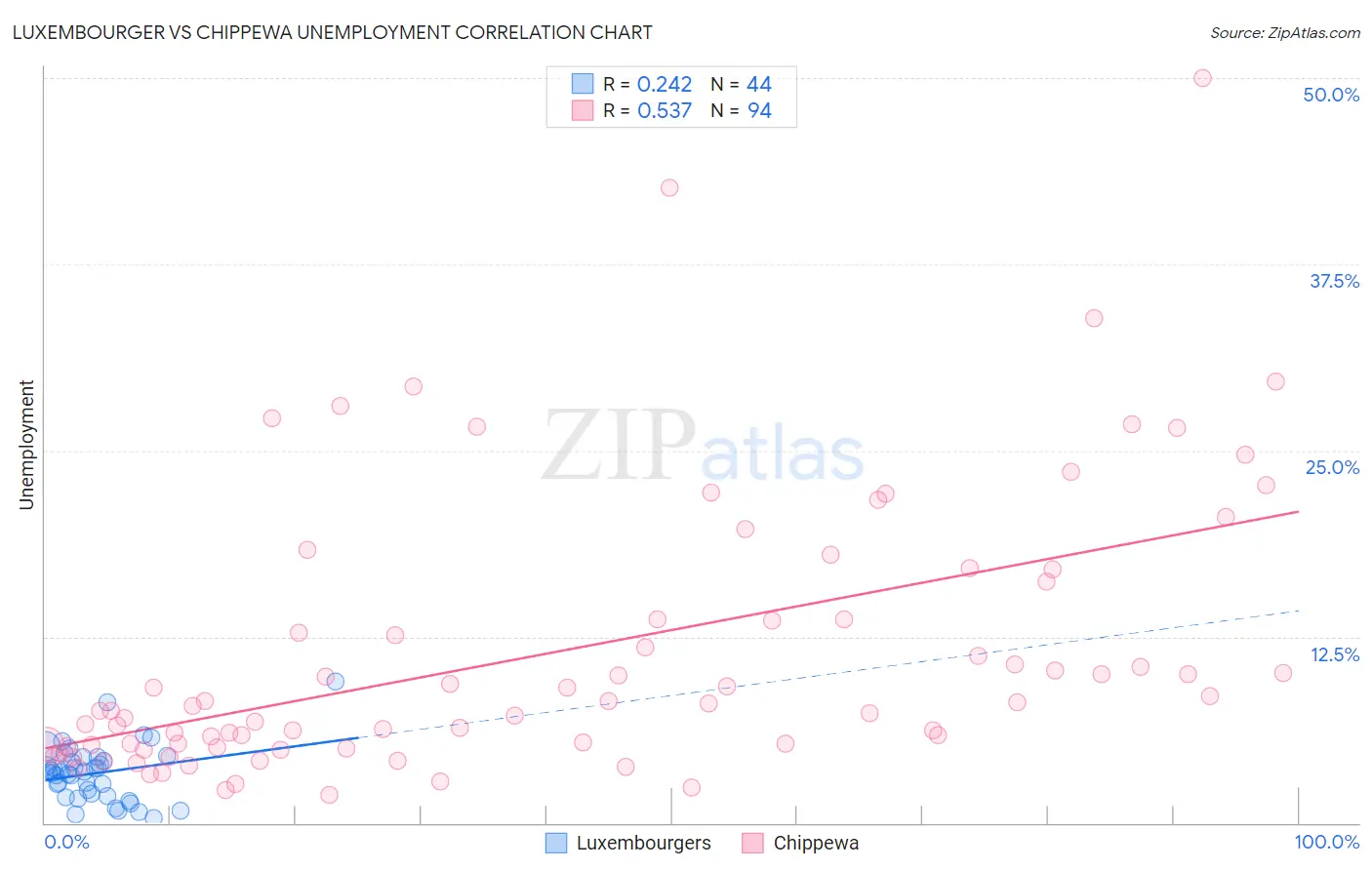 Luxembourger vs Chippewa Unemployment