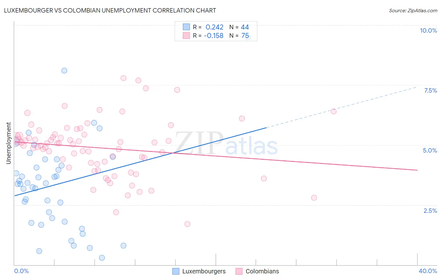 Luxembourger vs Colombian Unemployment