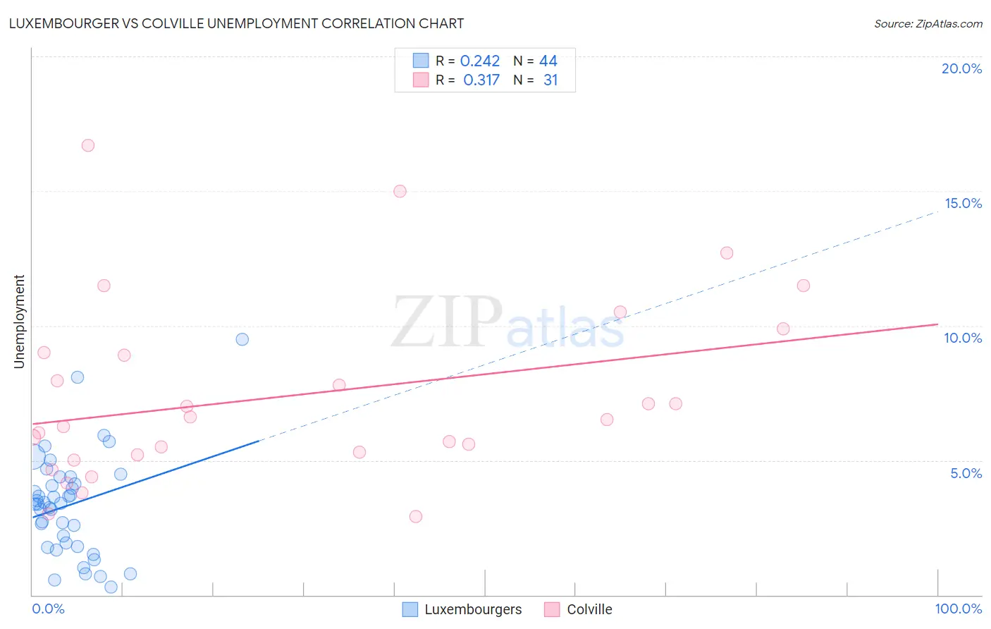 Luxembourger vs Colville Unemployment