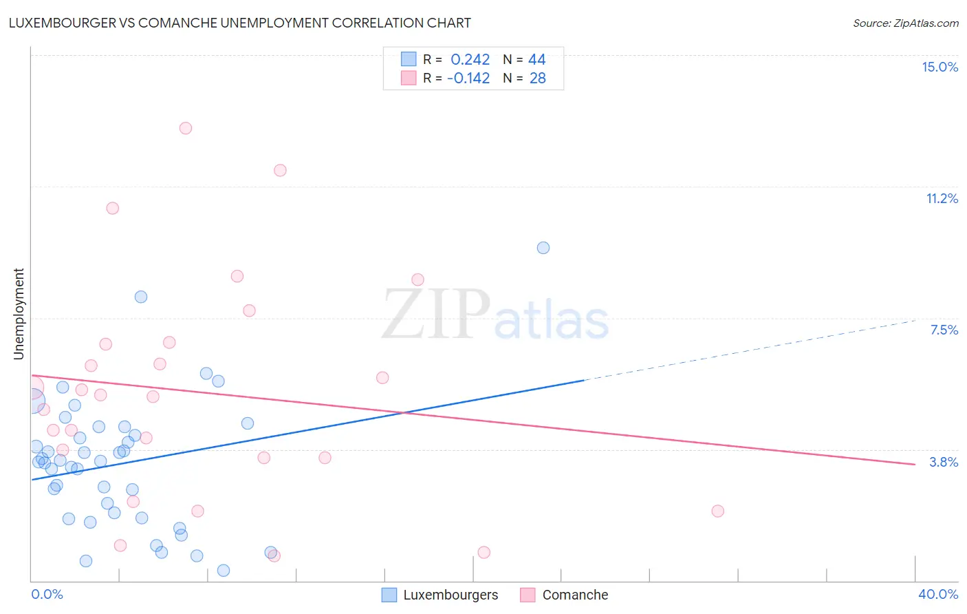 Luxembourger vs Comanche Unemployment
