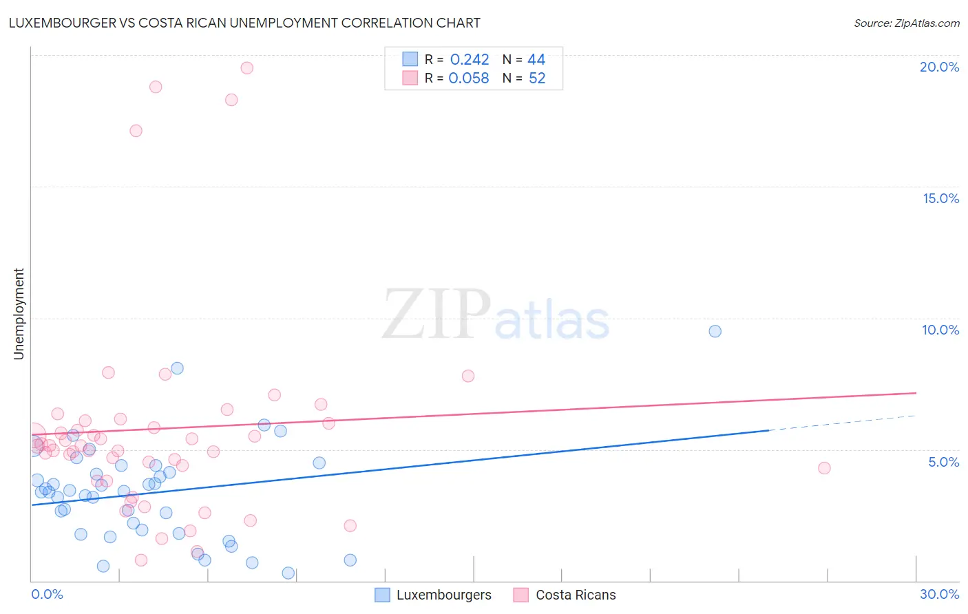 Luxembourger vs Costa Rican Unemployment