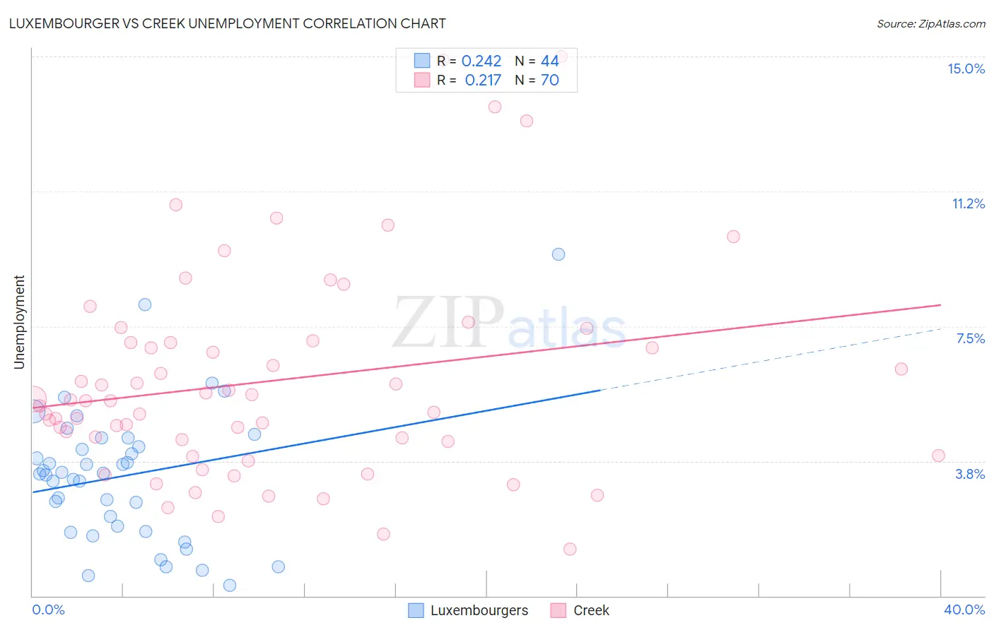 Luxembourger vs Creek Unemployment