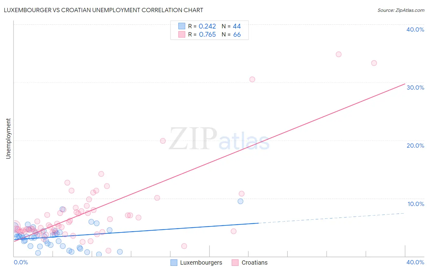 Luxembourger vs Croatian Unemployment
