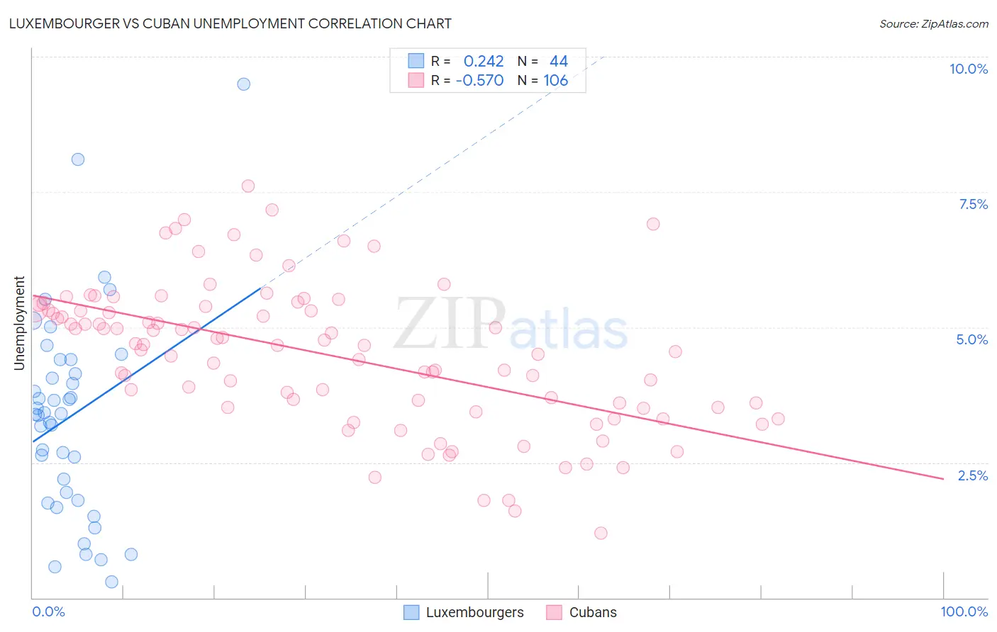 Luxembourger vs Cuban Unemployment