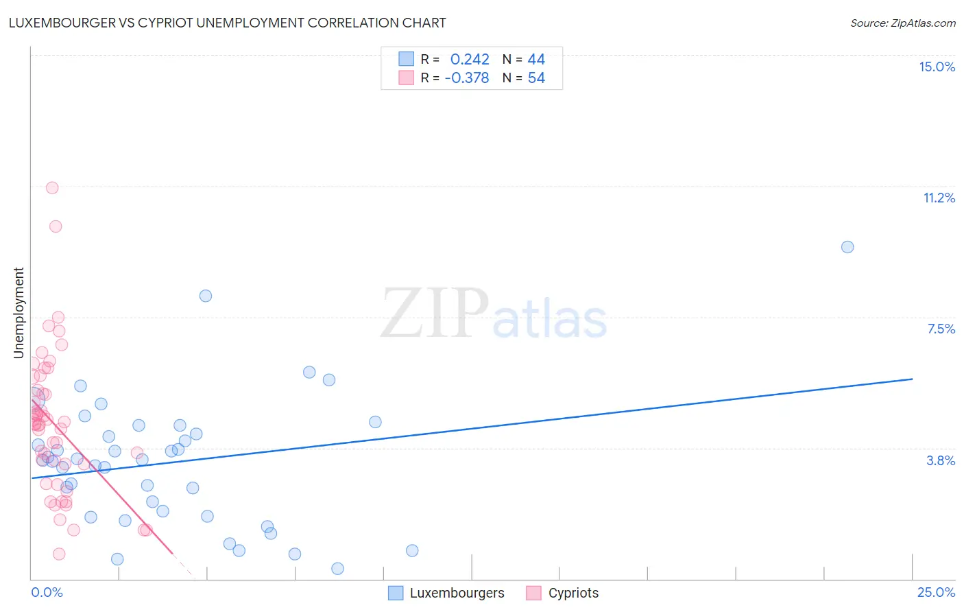 Luxembourger vs Cypriot Unemployment