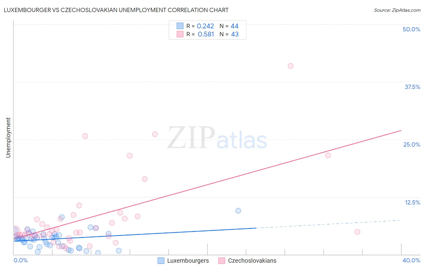 Luxembourger vs Czechoslovakian Unemployment