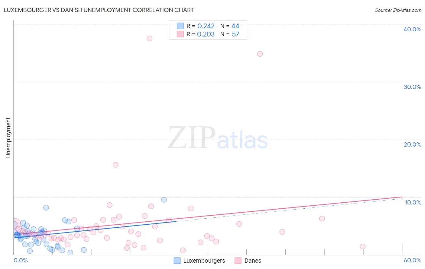 Luxembourger vs Danish Unemployment