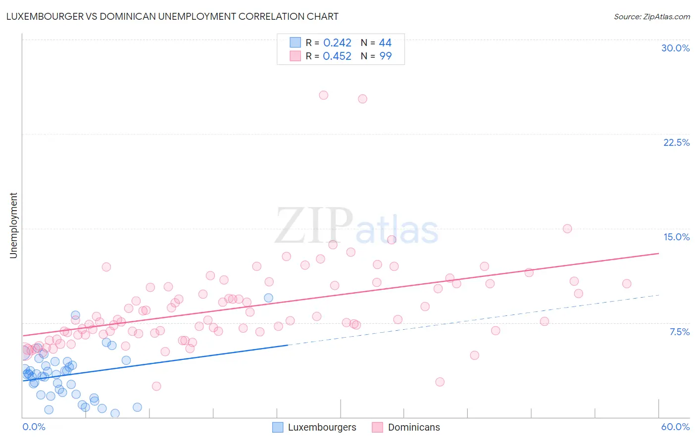 Luxembourger vs Dominican Unemployment