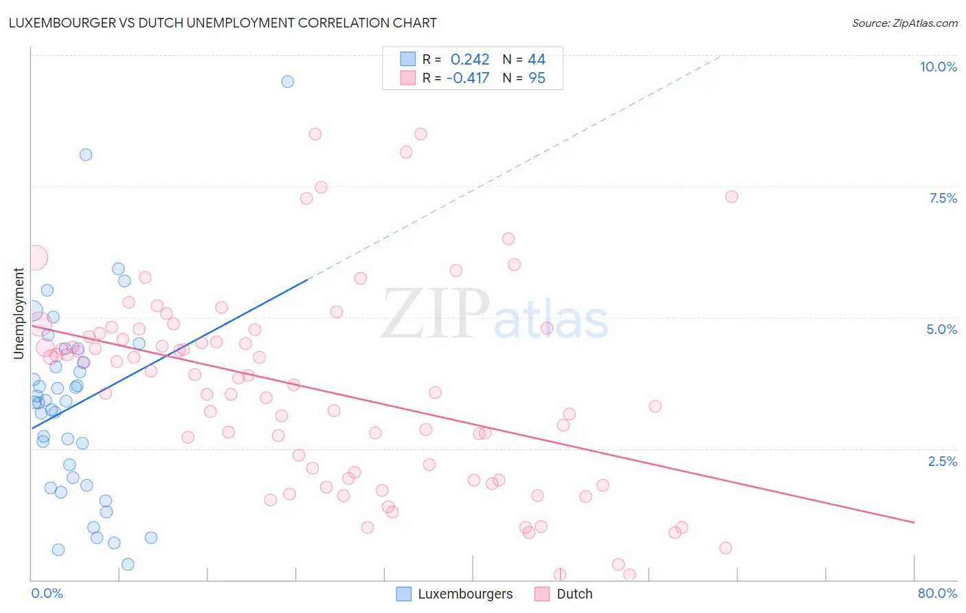 Luxembourger vs Dutch Unemployment