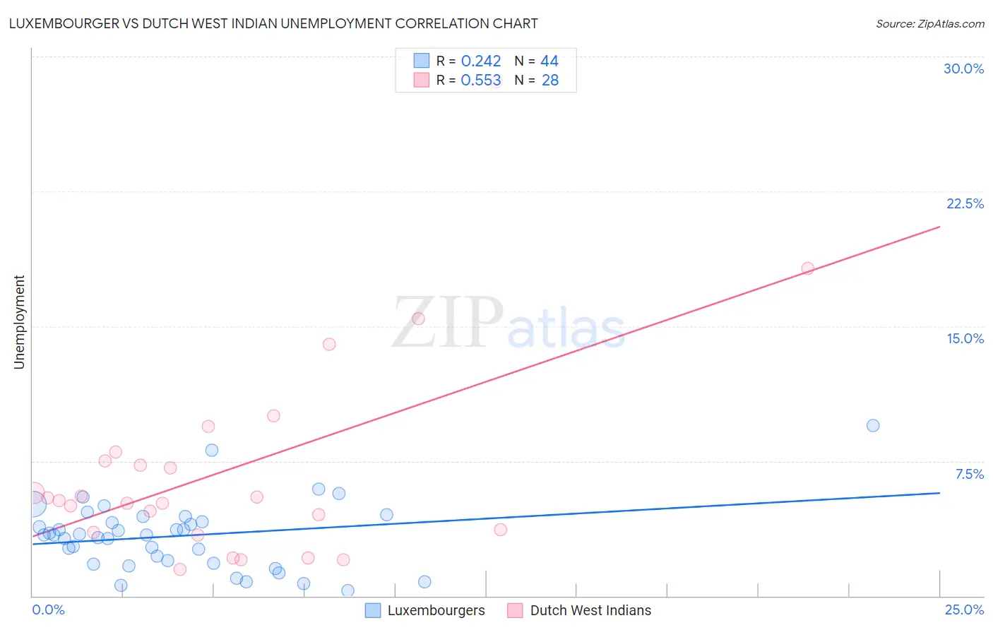 Luxembourger vs Dutch West Indian Unemployment